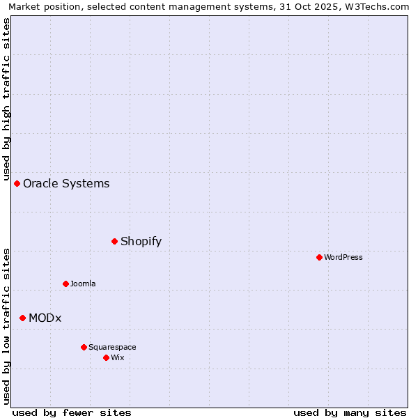 Market position of Shopify vs. MODx vs. Oracle Systems