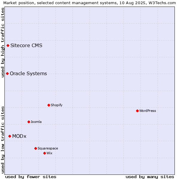 Market position of MODx vs. Sitecore CMS vs. Oracle Systems