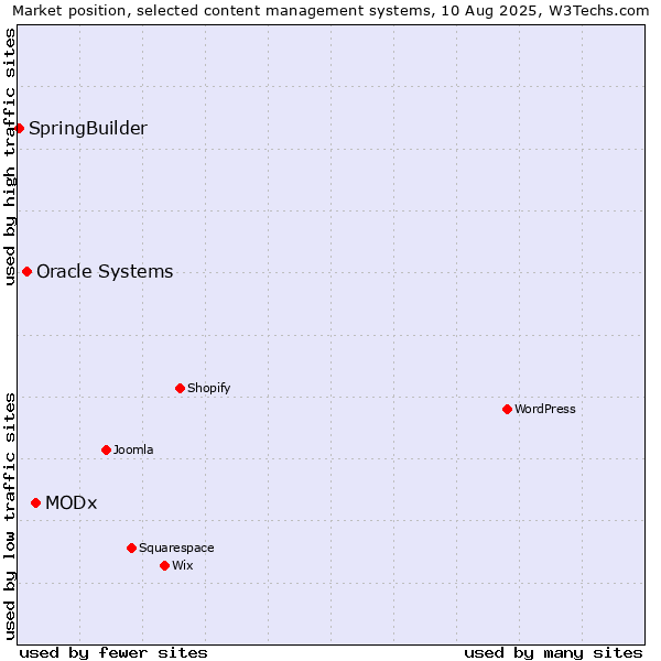 Market position of MODx vs. Oracle Systems vs. SpringBuilder