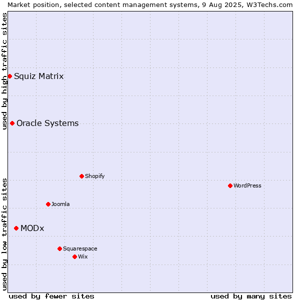 Market position of MODx vs. Oracle Systems vs. Squiz Matrix