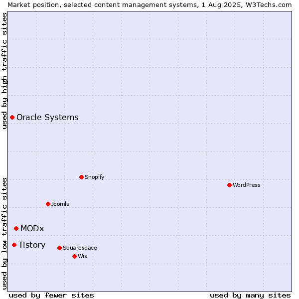 Market position of MODx vs. Tistory vs. Oracle Systems