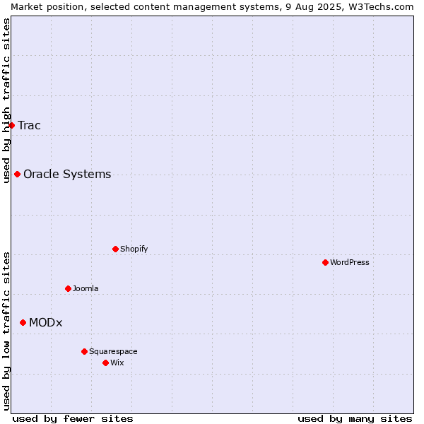Market position of MODx vs. Oracle Systems vs. Trac