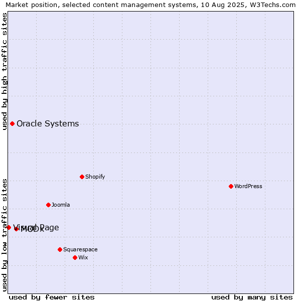 Market position of MODx vs. Oracle Systems vs. Visual Page