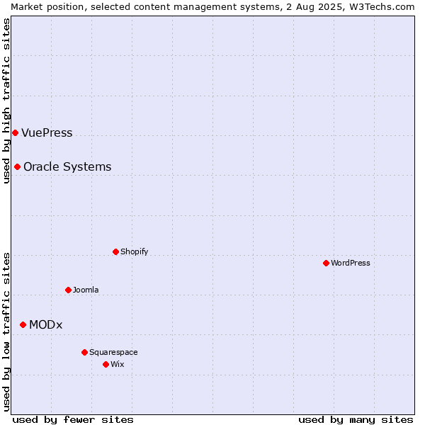 Market position of MODx vs. Oracle Systems vs. VuePress