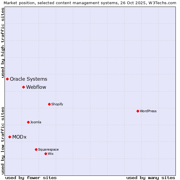 Market position of Webflow vs. MODx vs. Oracle Systems