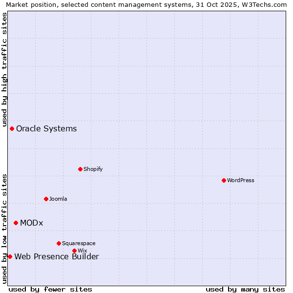 Market position of MODx vs. Oracle Systems vs. Web Presence Builder