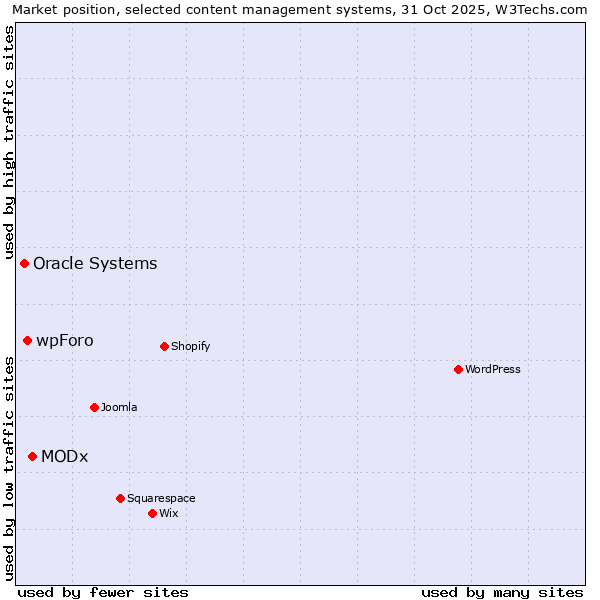 Market position of MODx vs. wpForo vs. Oracle Systems