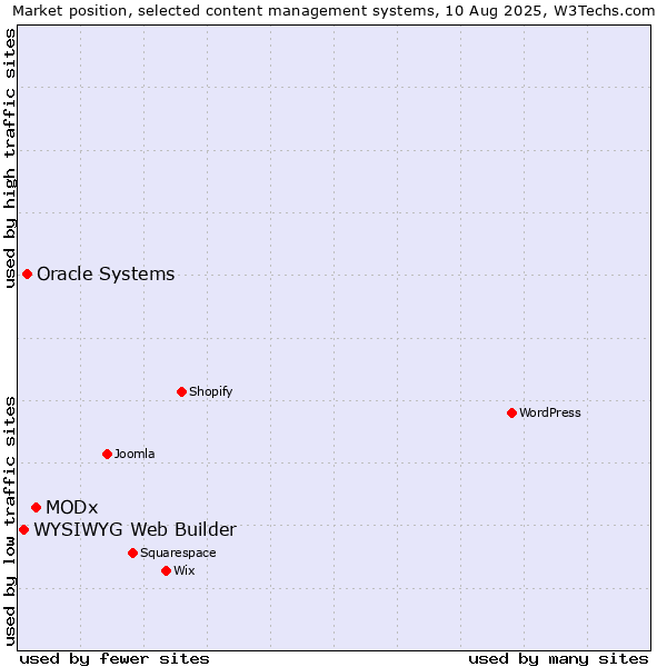 Market position of MODx vs. Oracle Systems vs. WYSIWYG Web Builder