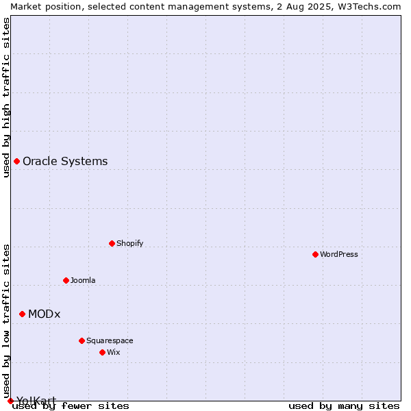 Market position of MODx vs. Oracle Systems vs. Yo!Kart