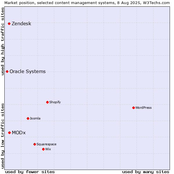 Market position of MODx vs. Zendesk vs. Oracle Systems
