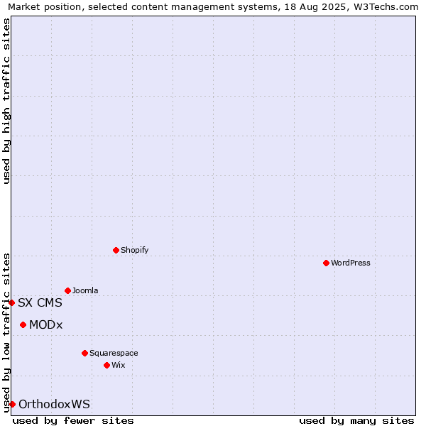 Market position of MODx vs. OrthodoxWS vs. SX CMS