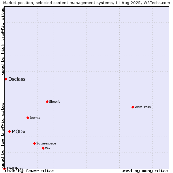 Market position of MODx vs. Osclass vs. PHPFox
