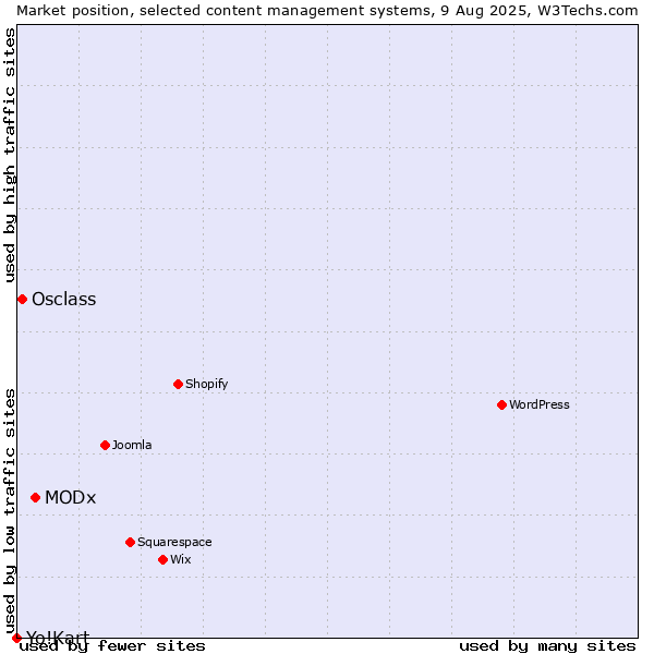 Market position of MODx vs. Osclass vs. Yo!Kart