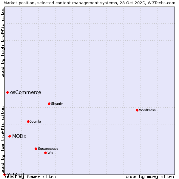 Market position of MODx vs. osCommerce vs. Yo!Kart