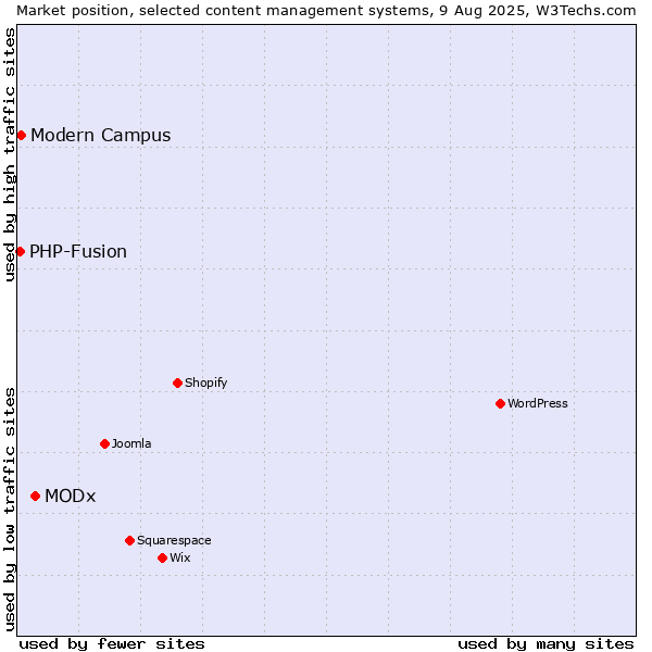 Market position of MODx vs. Modern Campus vs. PHP-Fusion