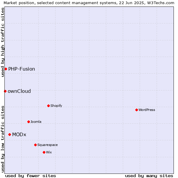 Market position of MODx vs. PHP-Fusion vs. ownCloud