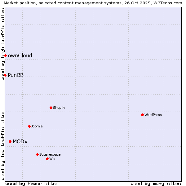 Market position of MODx vs. ownCloud vs. PunBB