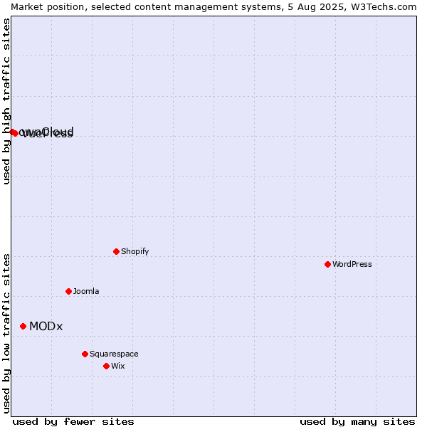 Market position of MODx vs. VuePress vs. ownCloud