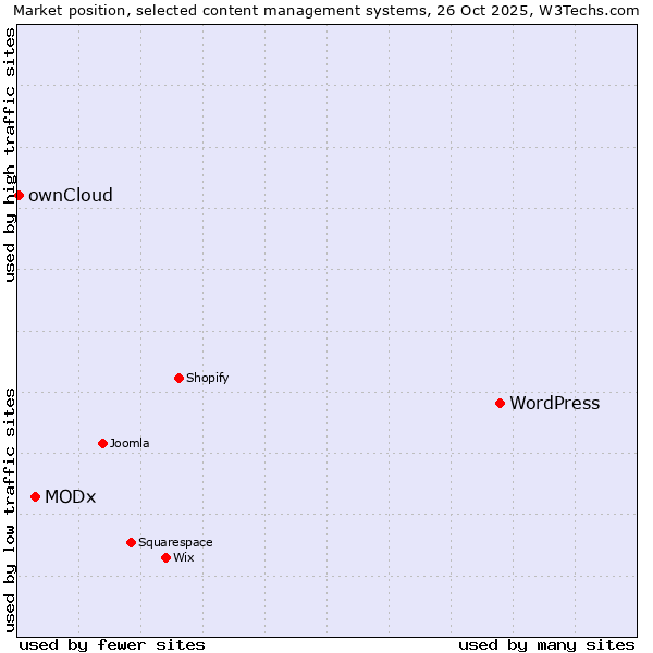 Market position of WordPress vs. MODx vs. ownCloud