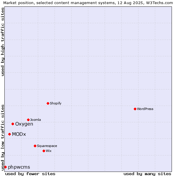 Market position of Oxygen vs. MODx vs. phpwcms