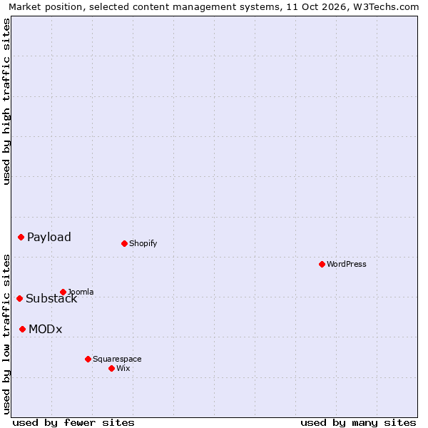 Market position of MODx vs. Payload vs. Substack