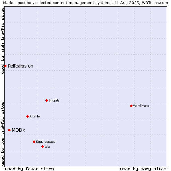 Market position of MODx vs. PHP-Fusion vs. Pelican