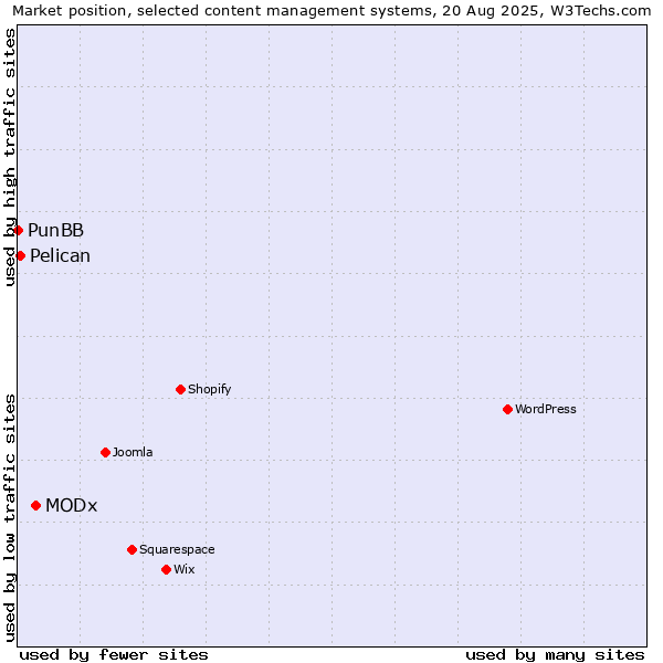 Market position of MODx vs. Pelican vs. PunBB