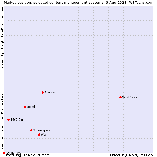 Market position of MODx vs. PHPFox