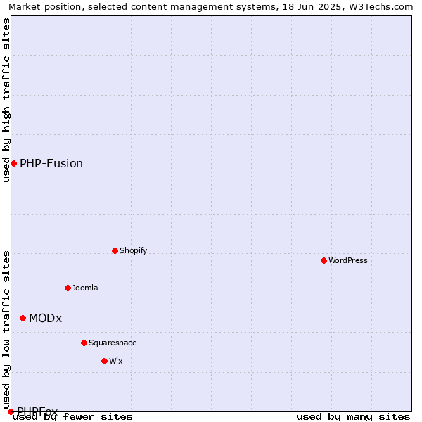 Market position of MODx vs. PHP-Fusion vs. PHPFox
