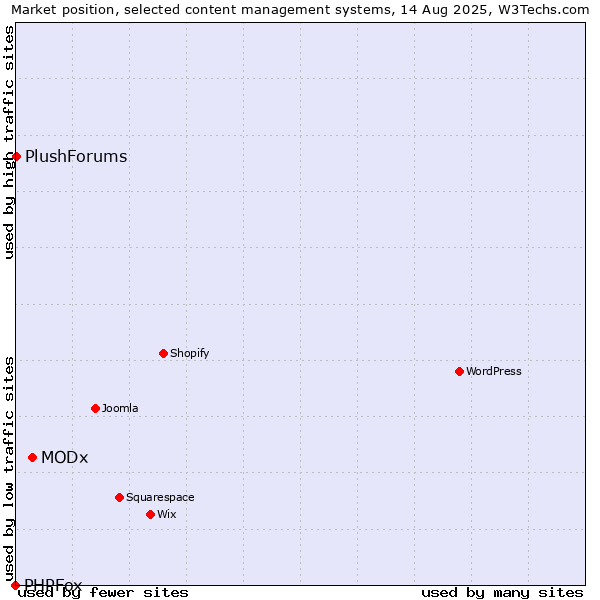 Market position of MODx vs. PlushForums vs. PHPFox
