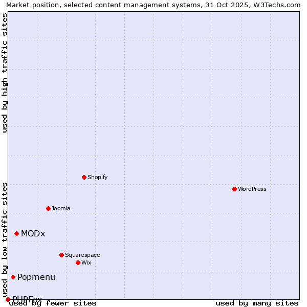 Market position of MODx vs. Popmenu vs. PHPFox
