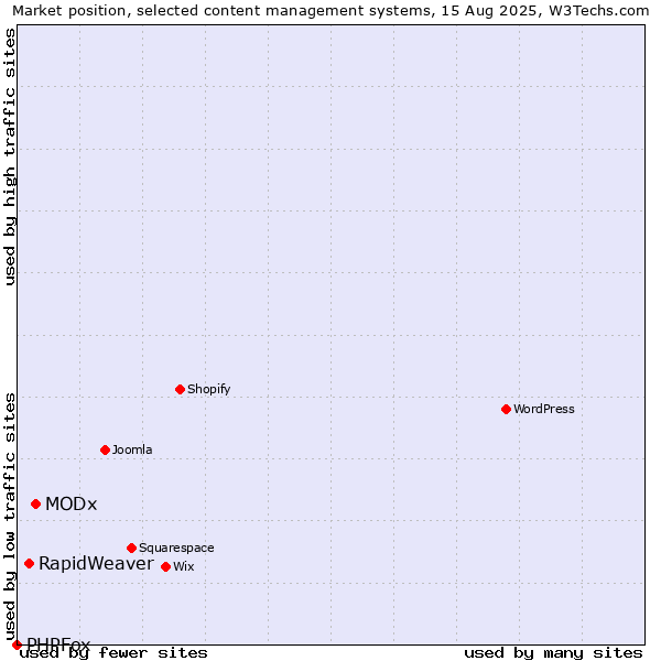 Market position of MODx vs. RapidWeaver vs. PHPFox