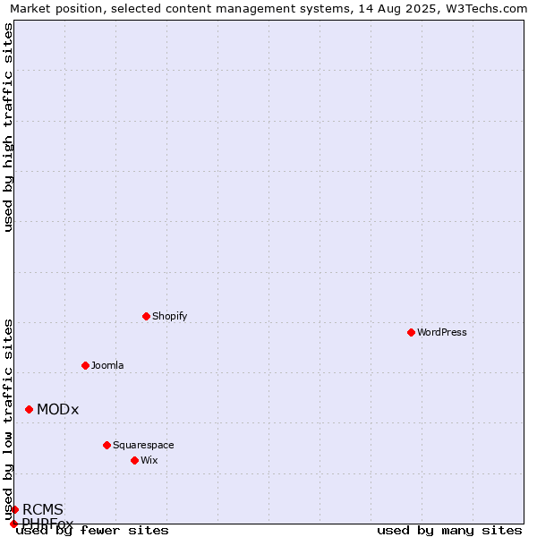 Market position of MODx vs. RCMS vs. PHPFox