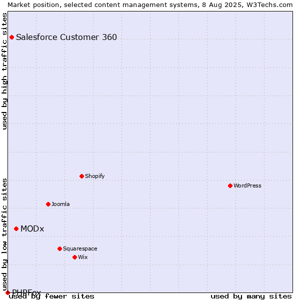 Market position of MODx vs. Salesforce Customer 360 vs. PHPFox