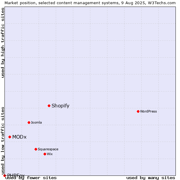 Market position of Shopify vs. MODx vs. PHPFox