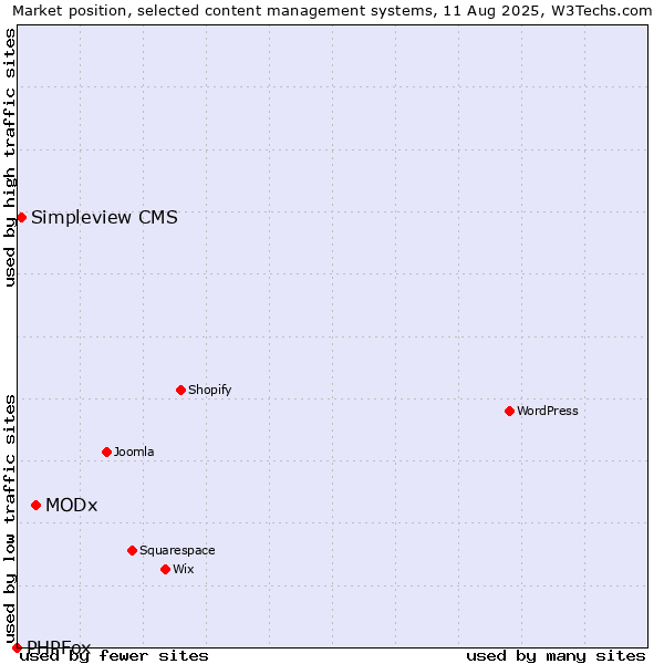 Market position of MODx vs. Simpleview CMS vs. PHPFox