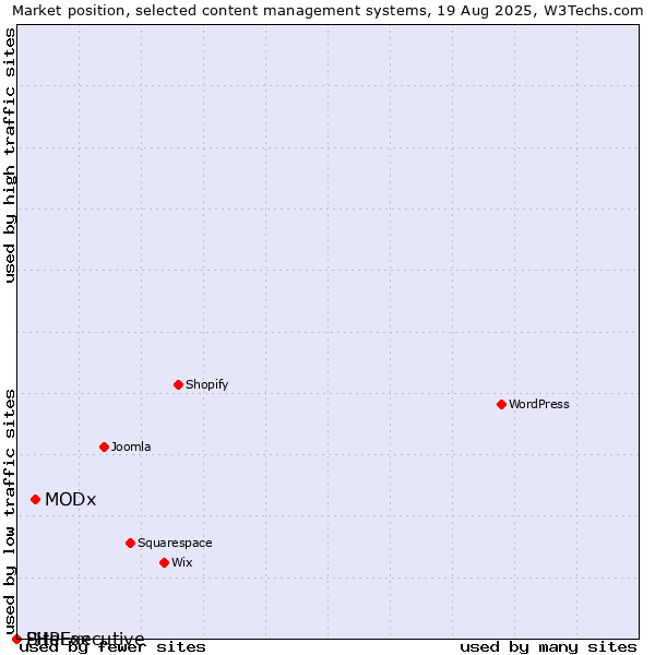 Market position of MODx vs. PHPFox vs. SiteExecutive