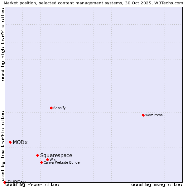 Market position of Squarespace vs. MODx vs. PHPFox