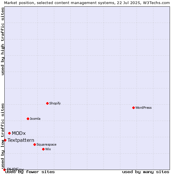 Market position of MODx vs. Textpattern vs. PHPFox