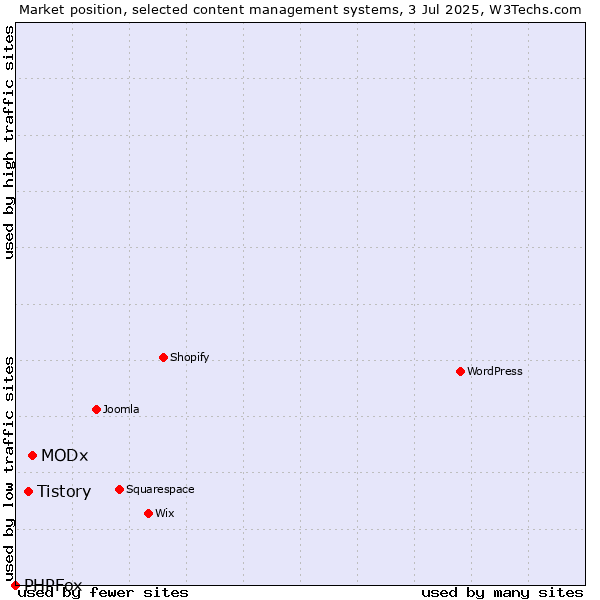 Market position of MODx vs. Tistory vs. PHPFox