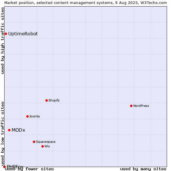 Market position of MODx vs. UptimeRobot vs. PHPFox