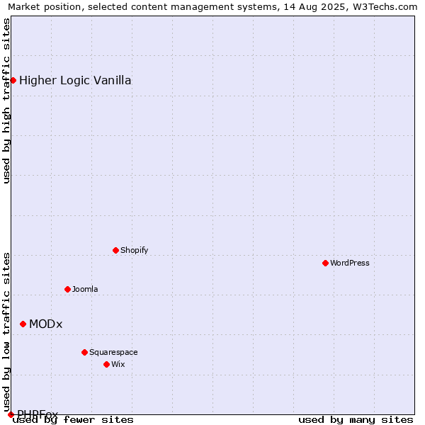 Market position of MODx vs. Higher Logic Vanilla vs. PHPFox