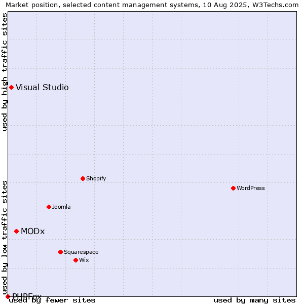 Market position of MODx vs. Visual Studio vs. PHPFox