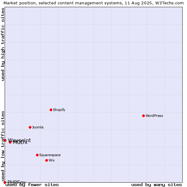 Market position of MODx vs. Waypoint vs. PHPFox