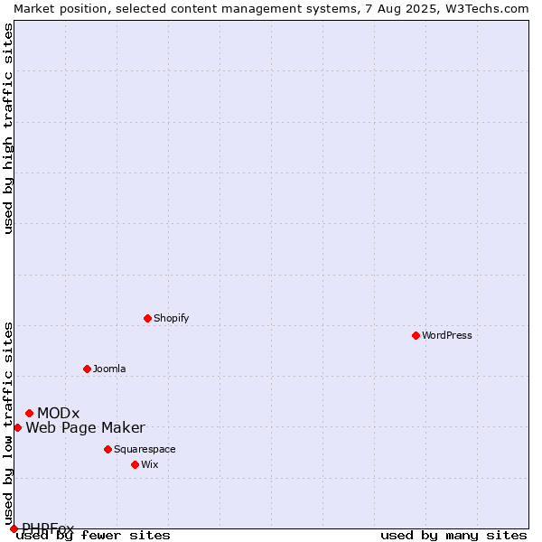 Market position of MODx vs. Web Page Maker vs. PHPFox