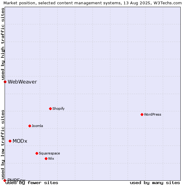Market position of MODx vs. WebWeaver vs. PHPFox