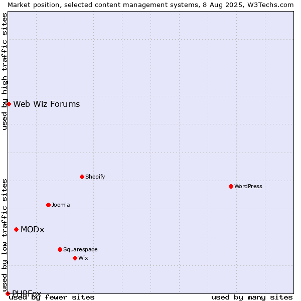 Market position of MODx vs. Web Wiz Forums vs. PHPFox