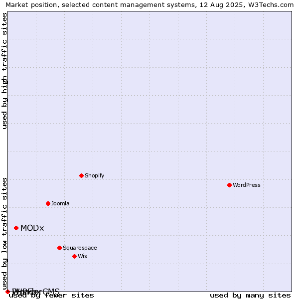 Market position of MODx vs. PHPFox vs. WonderCMS