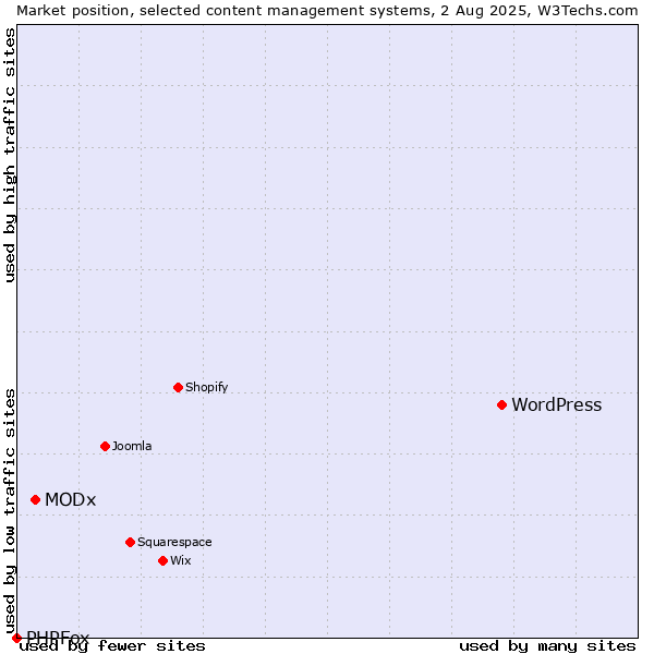 Market position of WordPress vs. MODx vs. PHPFox
