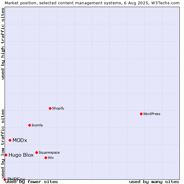 Market position of MODx vs. Hugo Blox vs. PHPFox